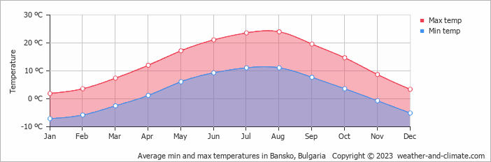 Average min and max temperatures in Bansko, Bulgaria   Copyright © 2023  weather-and-climate.com  