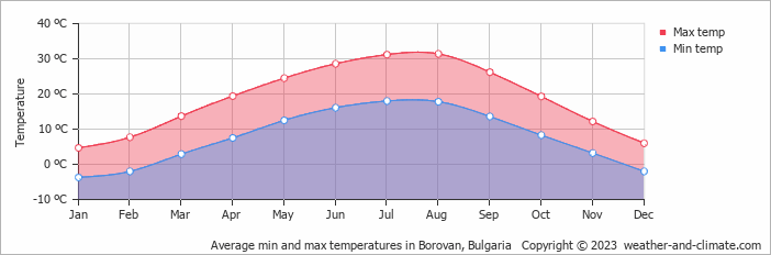 Average monthly minimum and maximum temperature in Borovan, Bulgaria
