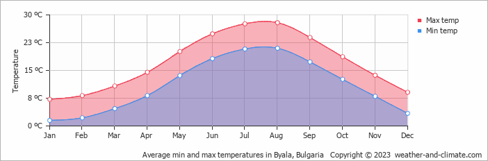 Average monthly minimum and maximum temperature in Byala, Bulgaria