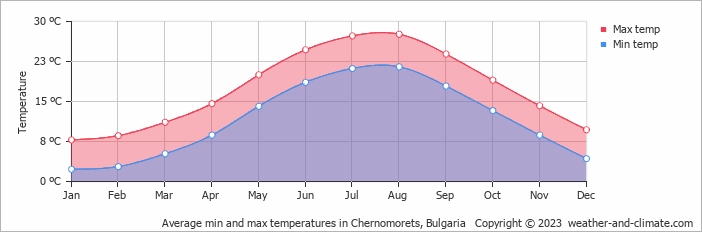 Average monthly minimum and maximum temperature in Chernomorets, Bulgaria