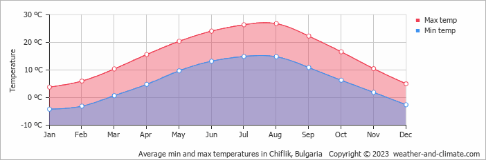 Average monthly minimum and maximum temperature in Chiflik, Bulgaria