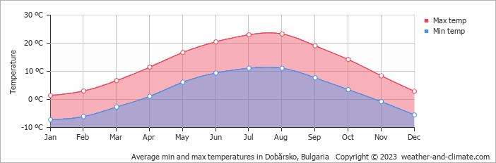 Average monthly minimum and maximum temperature in Dobărsko, Bulgaria