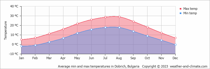 Average monthly minimum and maximum temperature in Dobrich, Bulgaria