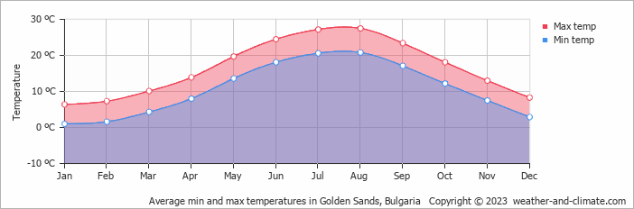 Average monthly minimum and maximum temperature in Golden Sands, Bulgaria