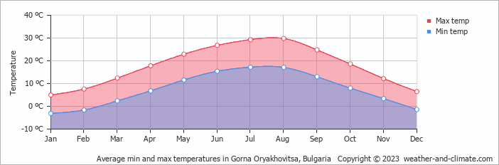 Average monthly minimum and maximum temperature in Gorna Oryakhovitsa, Bulgaria