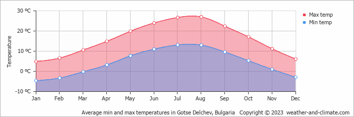 Average monthly minimum and maximum temperature in Gotse Delchev, Bulgaria