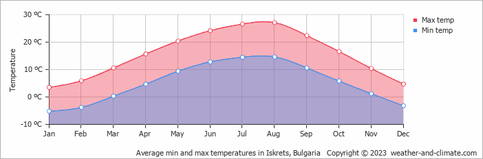 Average monthly minimum and maximum temperature in Iskrets, Bulgaria