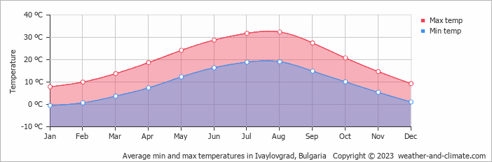 Average monthly minimum and maximum temperature in Ivaylovgrad, Bulgaria