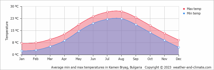 Average monthly minimum and maximum temperature in Kamen Bryag, Bulgaria