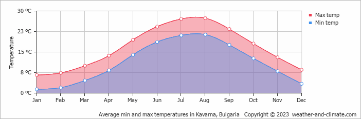 Average monthly minimum and maximum temperature in Kavarna, Bulgaria