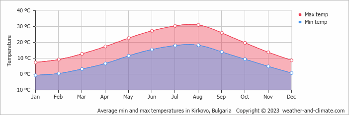 Average monthly minimum and maximum temperature in Kirkovo, Bulgaria