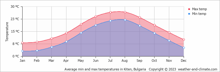 Average monthly minimum and maximum temperature in Kiten, Bulgaria
