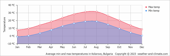 Average monthly minimum and maximum temperature in Kolarovo, Bulgaria
