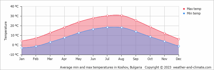 Average monthly minimum and maximum temperature in Koshov, Bulgaria