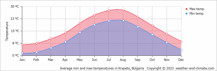 Average monthly minimum and maximum temperature in Krapets, Bulgaria