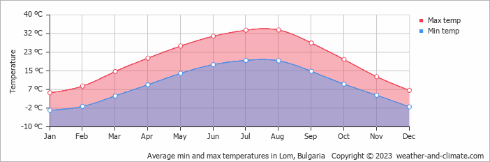 Average monthly minimum and maximum temperature in Lom, Bulgaria