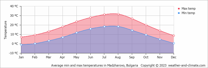 Average monthly minimum and maximum temperature in Madzharovo, Bulgaria