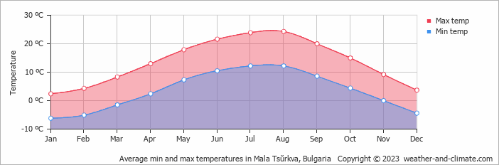 Average monthly minimum and maximum temperature in Mala Tsŭrkva, Bulgaria