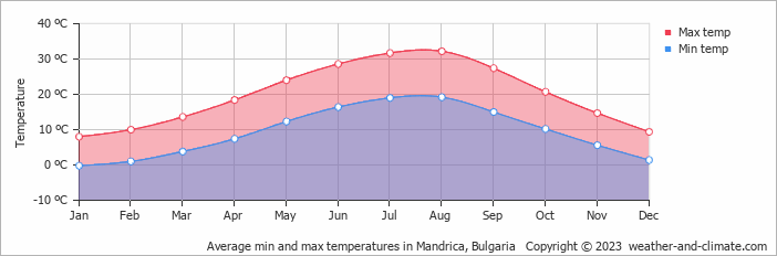 Average monthly minimum and maximum temperature in Mandrica, Bulgaria