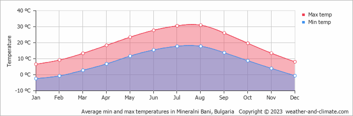 Average monthly minimum and maximum temperature in Mineralni Bani, Bulgaria
