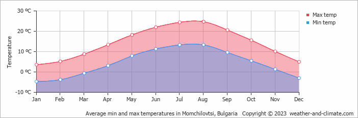 Average monthly minimum and maximum temperature in Momchilovtsi, Bulgaria