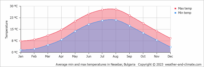 Average monthly minimum and maximum temperature in Nesebar, Bulgaria
