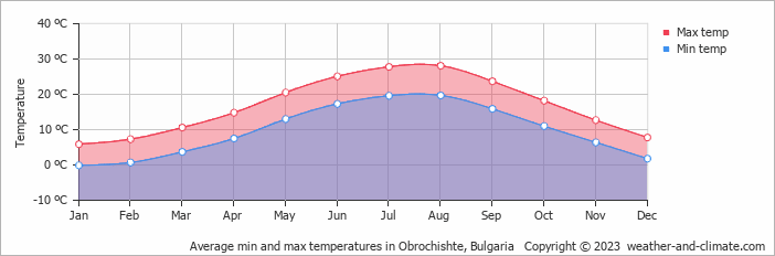 Average monthly minimum and maximum temperature in Obrochishte, Bulgaria