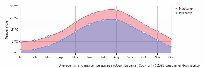 Average monthly minimum and maximum temperature in Obzor, 