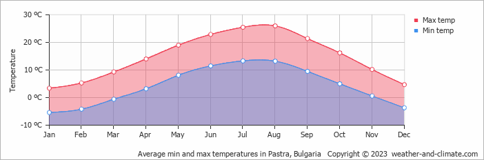 Average monthly minimum and maximum temperature in Pastra, 