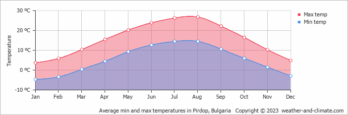 Average monthly minimum and maximum temperature in Pirdop, 