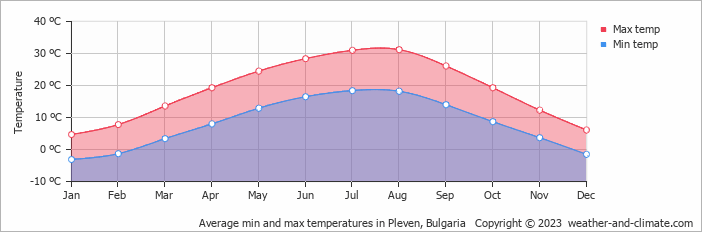 Average monthly minimum and maximum temperature in Pleven, Bulgaria
