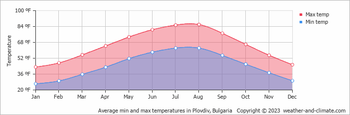 Average min and max temperatures in Plovdiv, Bulgaria   Copyright © 2022  weather-and-climate.com  
