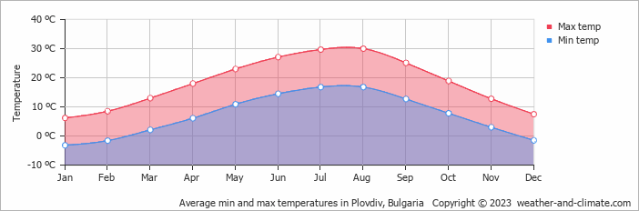 Average min and max temperatures in Plovdiv, Bulgaria   Copyright © 2023  weather-and-climate.com  