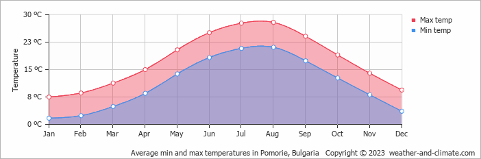Average monthly minimum and maximum temperature in Pomorie, Bulgaria