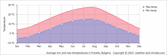 Average monthly minimum and maximum temperature in Pravets, Bulgaria