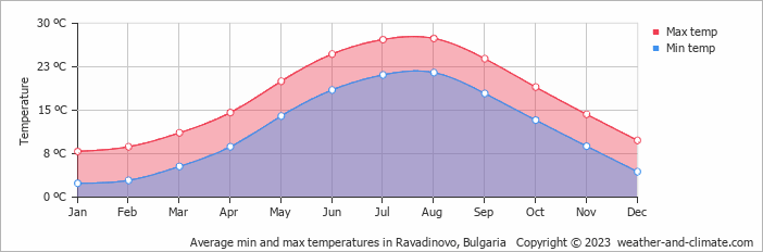 Average monthly minimum and maximum temperature in Ravadinovo, Bulgaria