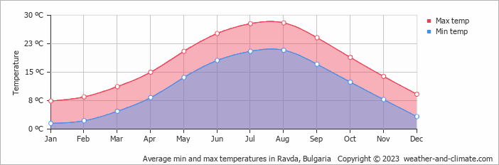 Average monthly minimum and maximum temperature in Ravda, Bulgaria