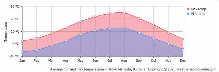 Average monthly minimum and maximum temperature in Rilski Manastir, Bulgaria