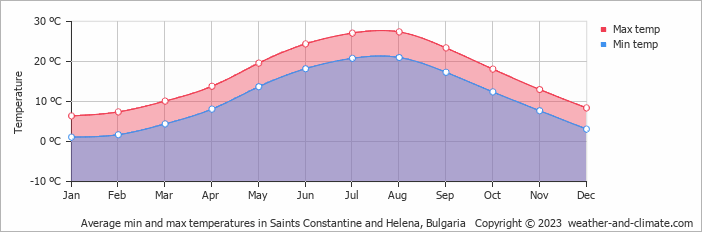 Average monthly minimum and maximum temperature in Saints Constantine and Helena, Bulgaria