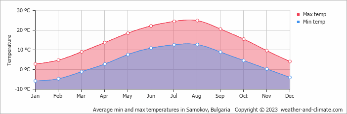 Average monthly minimum and maximum temperature in Samokov, Bulgaria