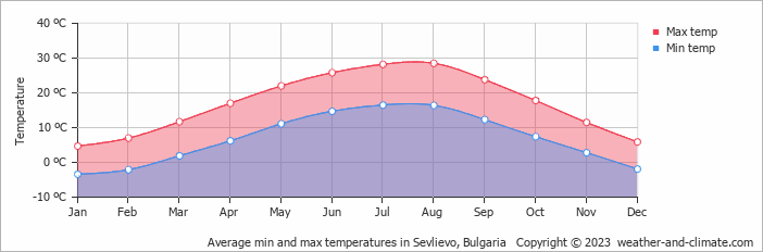 Average monthly minimum and maximum temperature in Sevlievo, Bulgaria