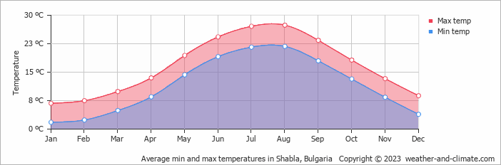 Average monthly minimum and maximum temperature in Shabla, Bulgaria
