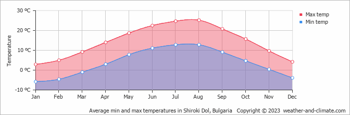 Average monthly minimum and maximum temperature in Shiroki Dol, Bulgaria