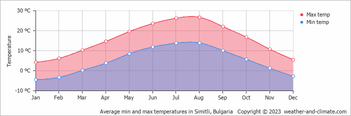 Average monthly minimum and maximum temperature in Simitli, Bulgaria