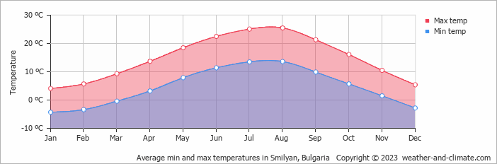 Average monthly minimum and maximum temperature in Smilyan, Bulgaria
