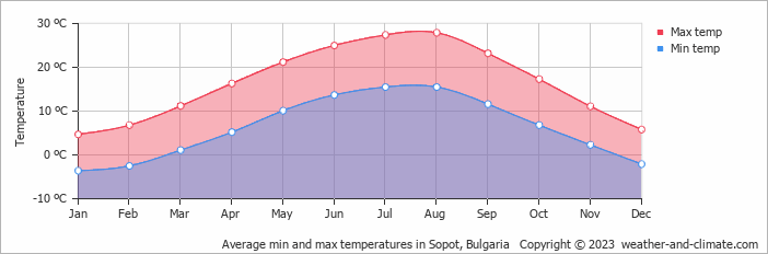 Average monthly minimum and maximum temperature in Sopot, Bulgaria
