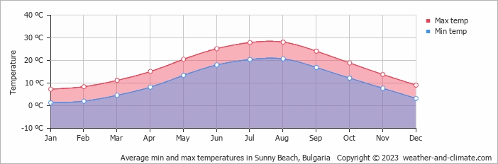 Average min and max temperatures in Sunny Beach, Bulgaria   Copyright © 2023  weather-and-climate.com  