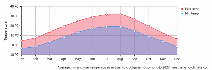 Average monthly minimum and maximum temperature in Svishtov, Bulgaria