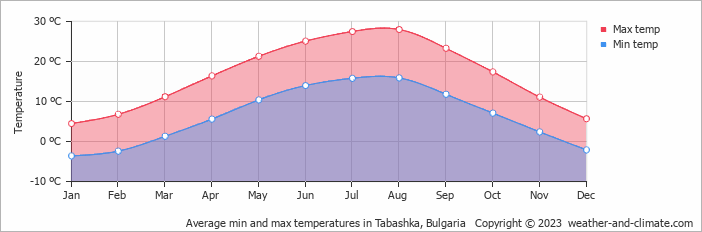 Average monthly minimum and maximum temperature in Tabashka, Bulgaria
