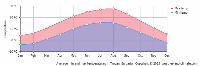 Average monthly minimum and maximum temperature in Troyan, Bulgaria